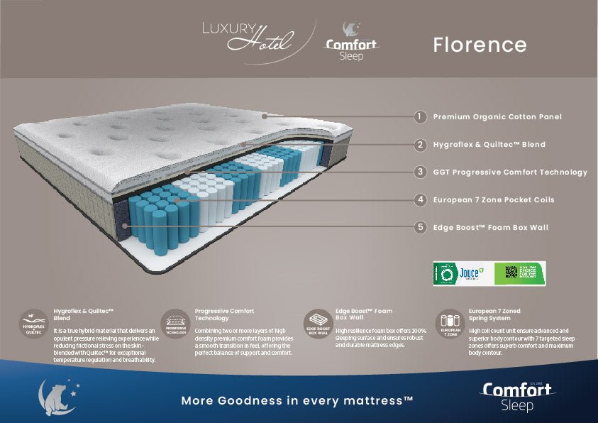 Comfort Sleep Bedding Luxury Hotel Florence Medium Mattress - Mattress & Pillow ScienceMattresses